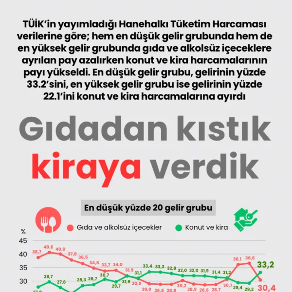 Kriz Vurdu! Gıdadan Kısıp Kiraya mı Verdik? Şok Rakamlar!